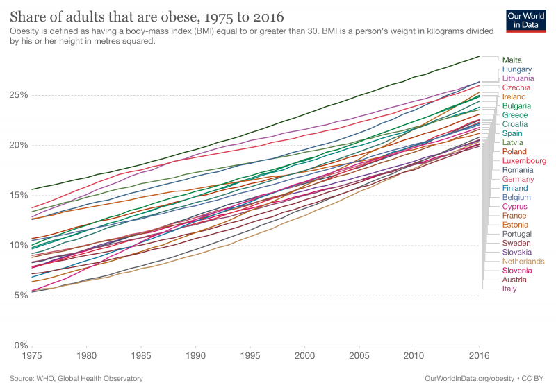 grafic obezitate la nivelul UE