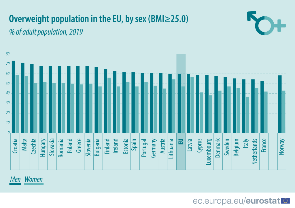 populatie supraponderala in Uniunea Europeana eurostat