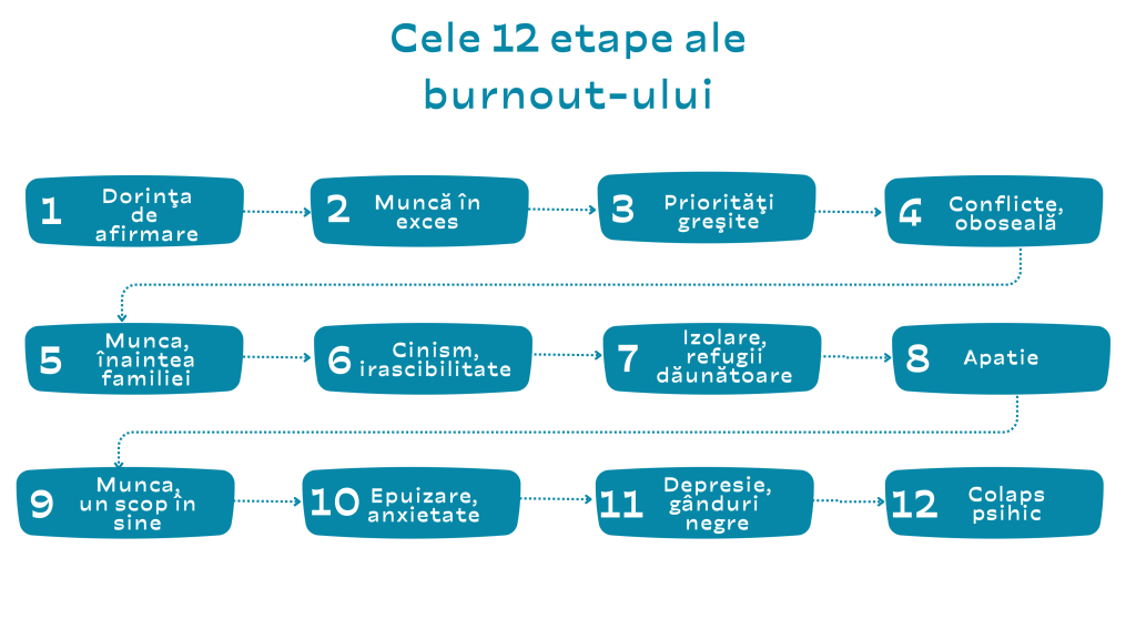 Burnout vs stresul cronic. Cele 12 etape ale burnout ului